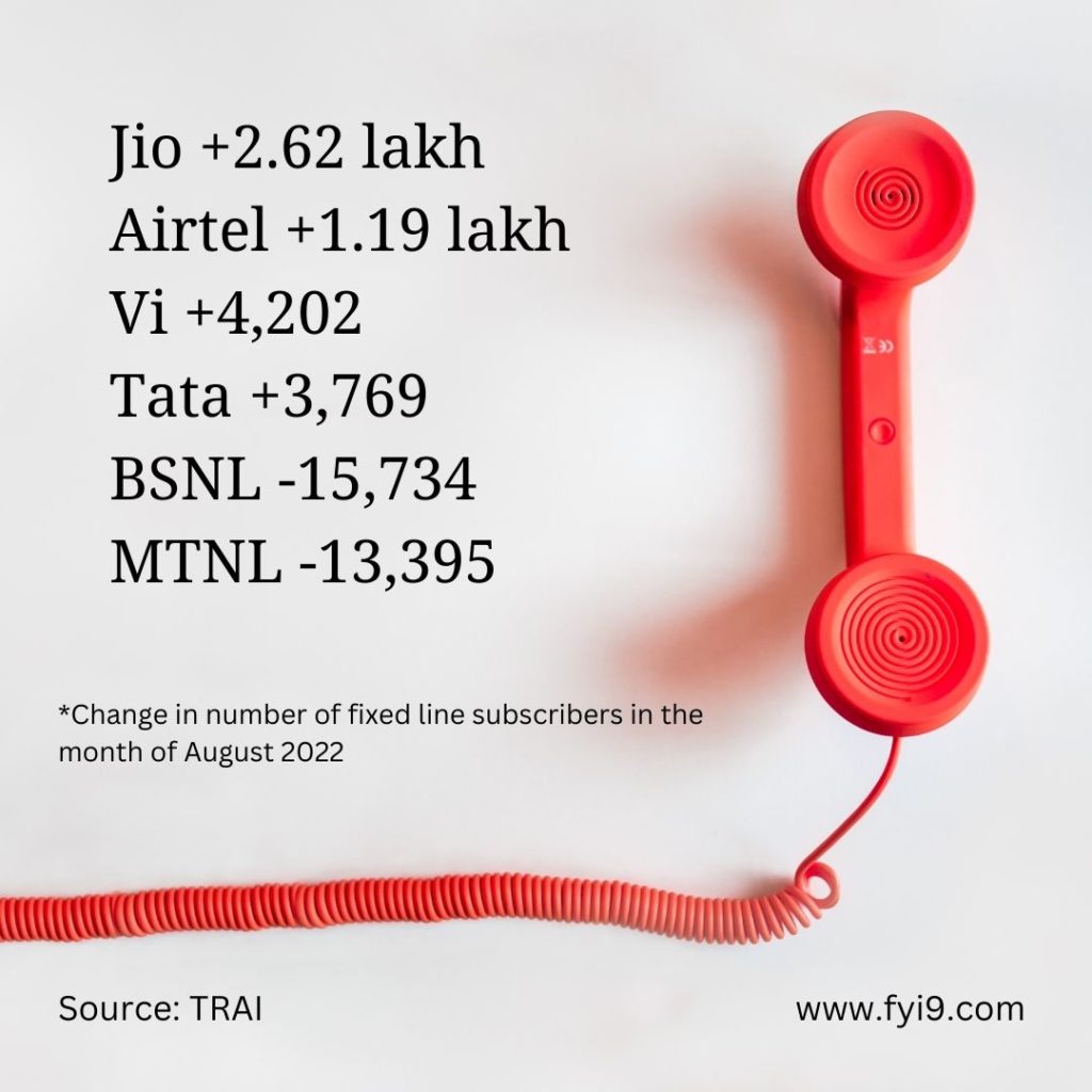 Largest Landline Service Provider in India