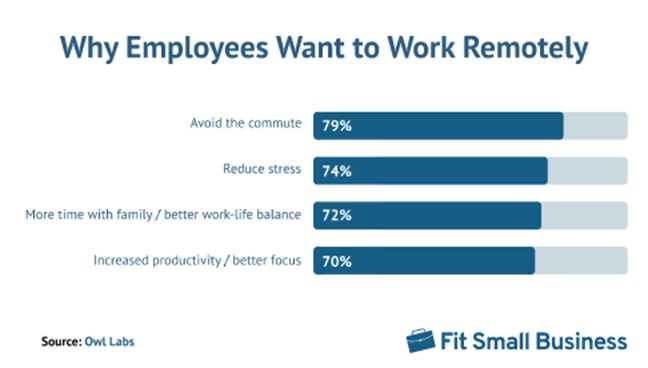 Why Employees Want to Work Remotely