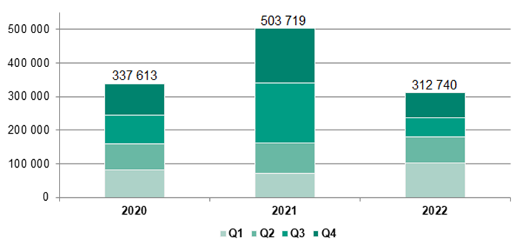 Figure 1. The total number of messages on shadow sites mentioning escrow agents,by quarter, from 2020 to 2022