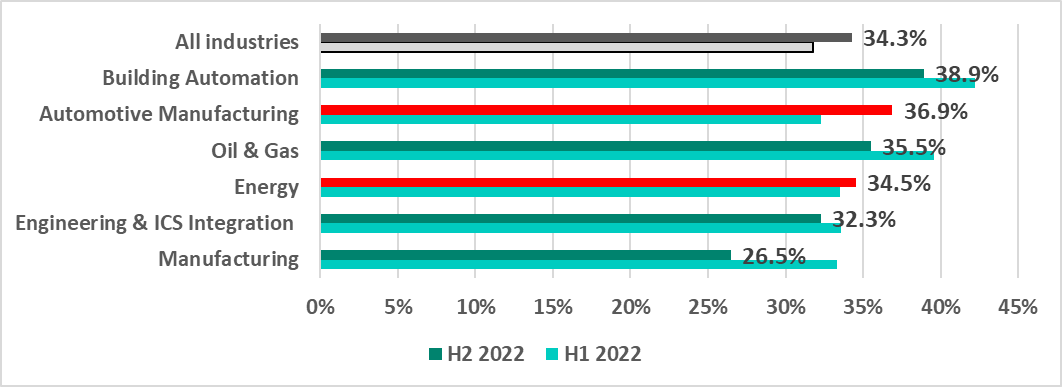 Percentage of ICS computers in which malicious objects were blocked in some industries