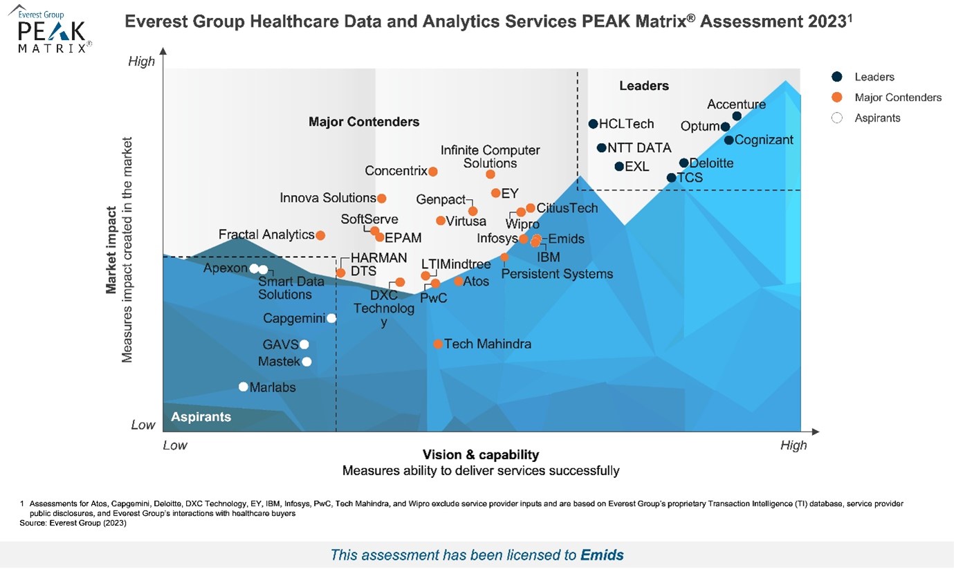 Focus on Emids_Everest group PEAK Healthcare Data and Analytics Services
