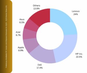 Preliminary Worldwide PC Vendor Unit Shipment Estimates for 2Q23 - 2Q23 Market Share (%) - fyi9