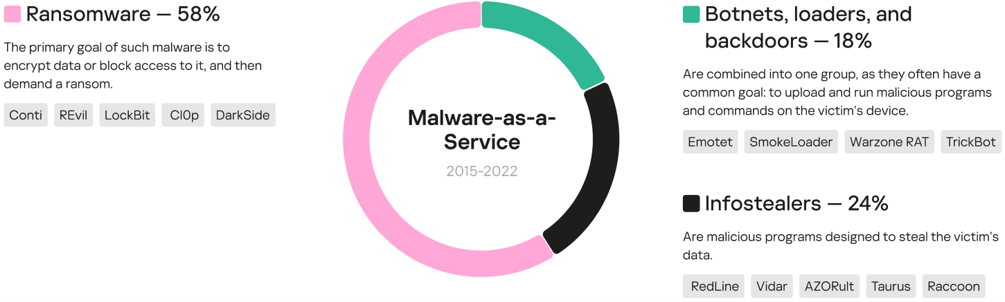 Malware families distribution, 2015-2022, with examples of the most popular families in each type. Source: Kaspersky Digital Footprint Intelligence 