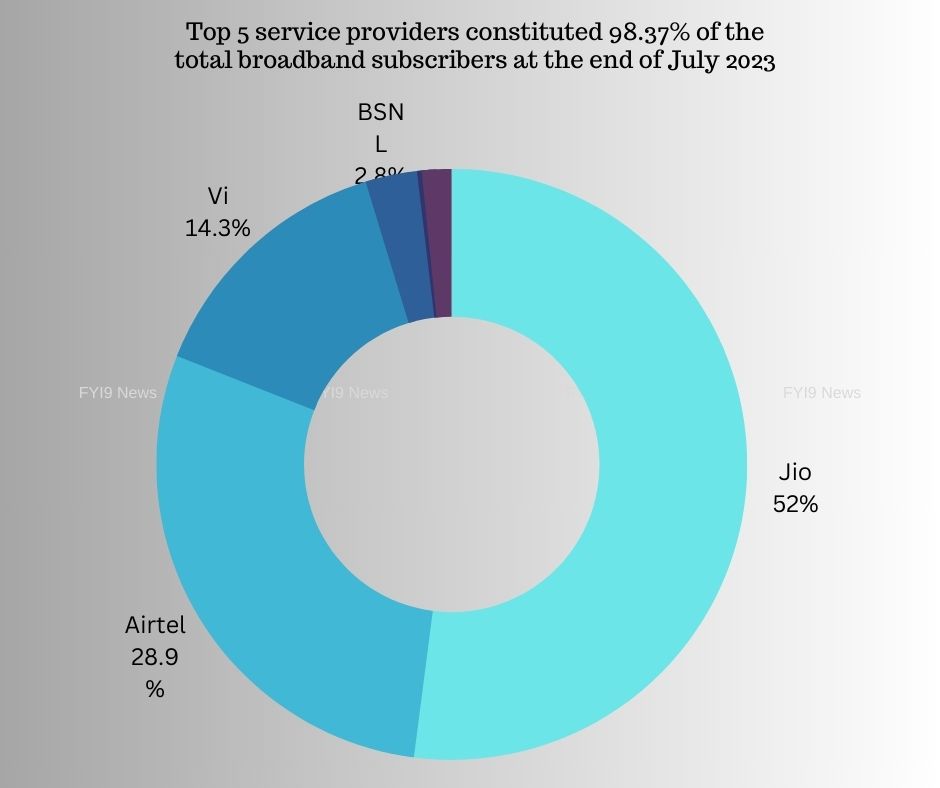 Broadband Subscribers Marketshare July 2023 - fyi9