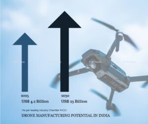 drone manufacturing potential in India - fyi9