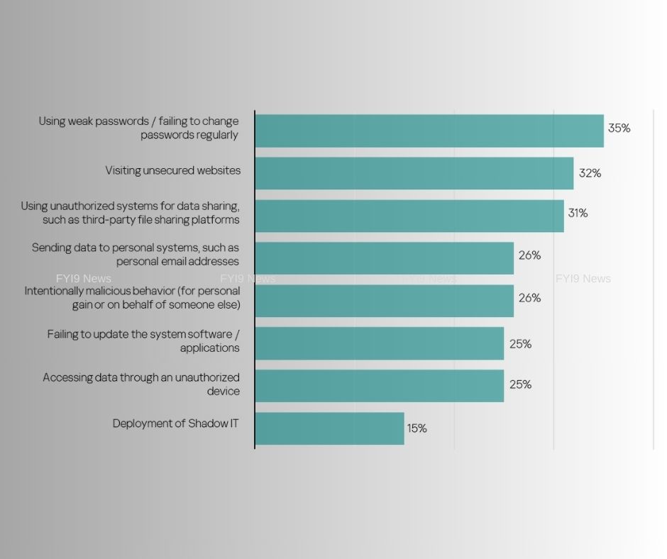 Results of Kaspersky study for Asia Pacific - fyi9