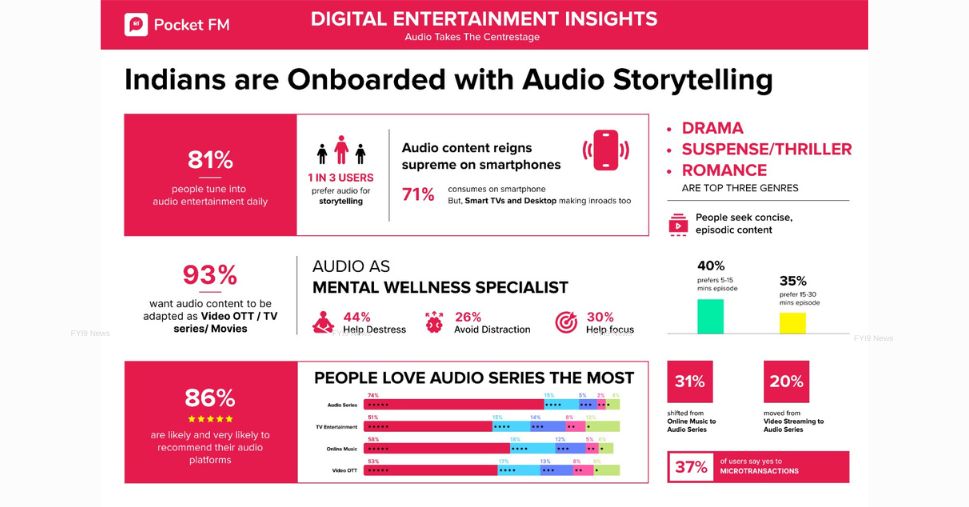 Pocket FM Survey - fyi9