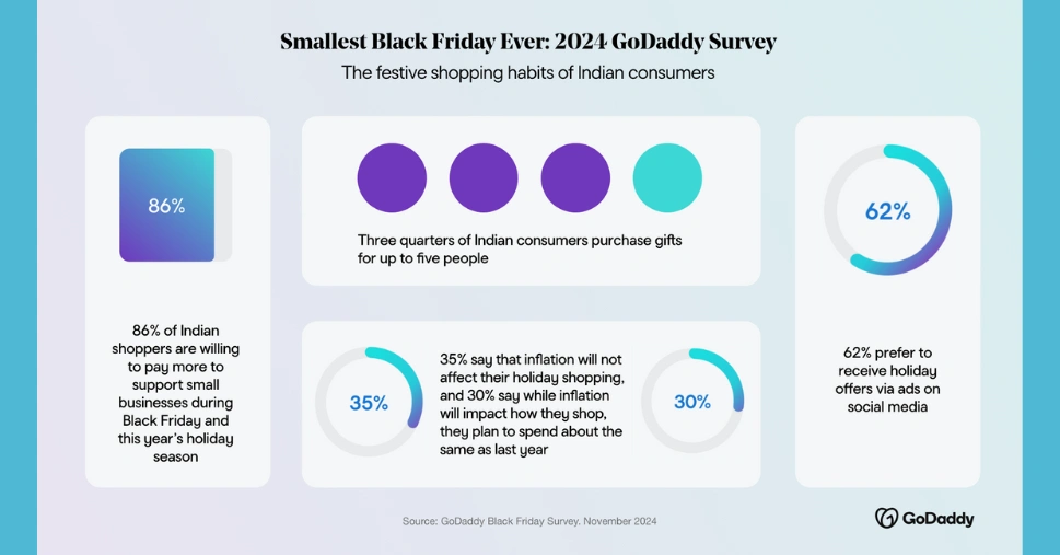 GoDaddy Survey Finds Indian Consumers Eager to Support Small Businesses This Holiday Season - fyi9