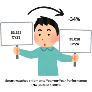 Smart watches shipments Year-on-Year Performance - fyi9