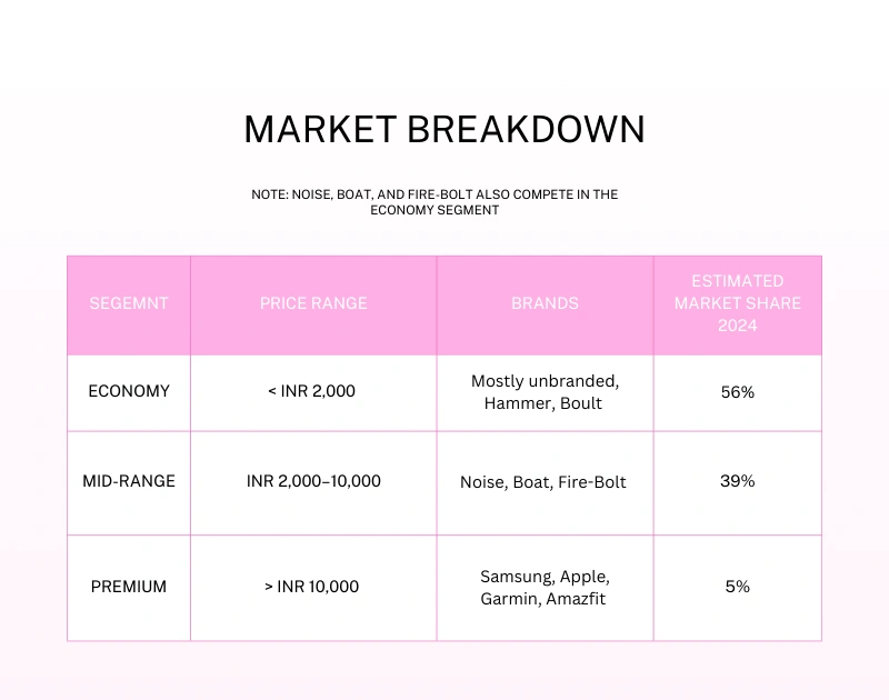 Smartwatches Market Breakdown in India - fyi9