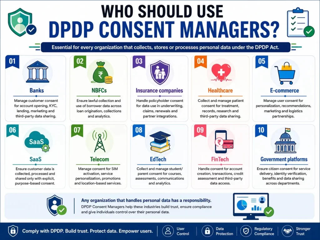 Who Should Use DPDP Consent Managers - fyi9
