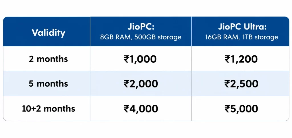 JioPC Subscription Plans and Pricing - fyi9