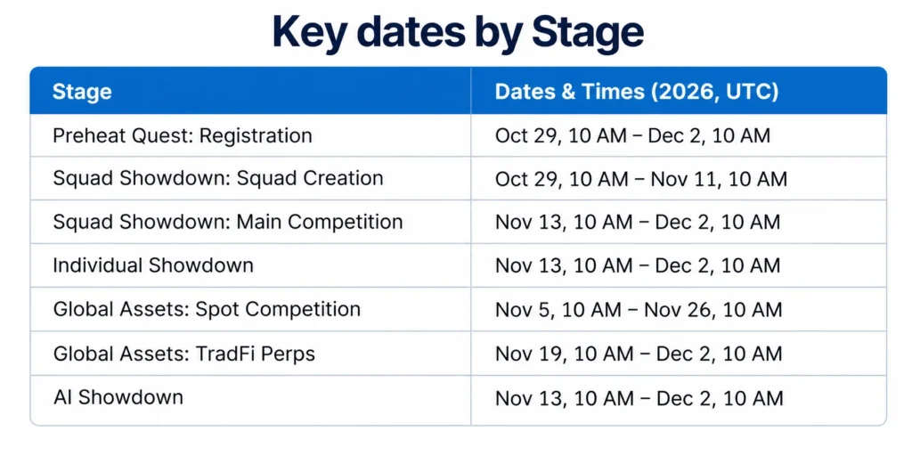 BYbit Key Dates by Stage - fyi9
