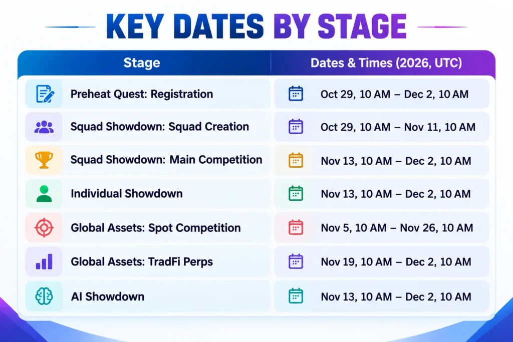Key Dates by Stage Timeline - fyi9